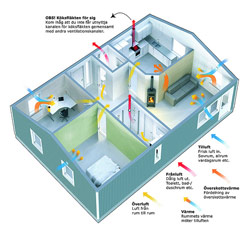 Produktbild från företaget Pax AB - Hur märker jag att ventilationen inte är tillräcklig?